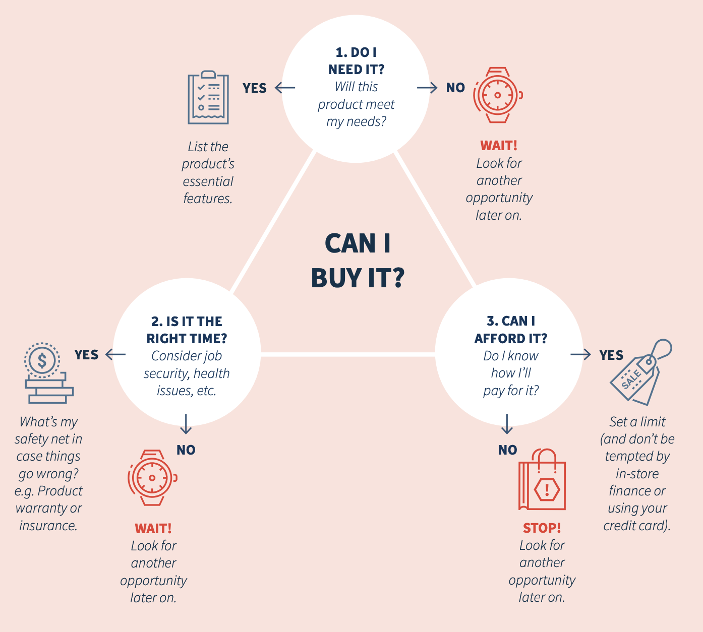 three-question-test-flow-chart