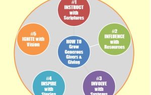 Growing Generous Givers and Giving