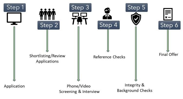 Recruitment process steps