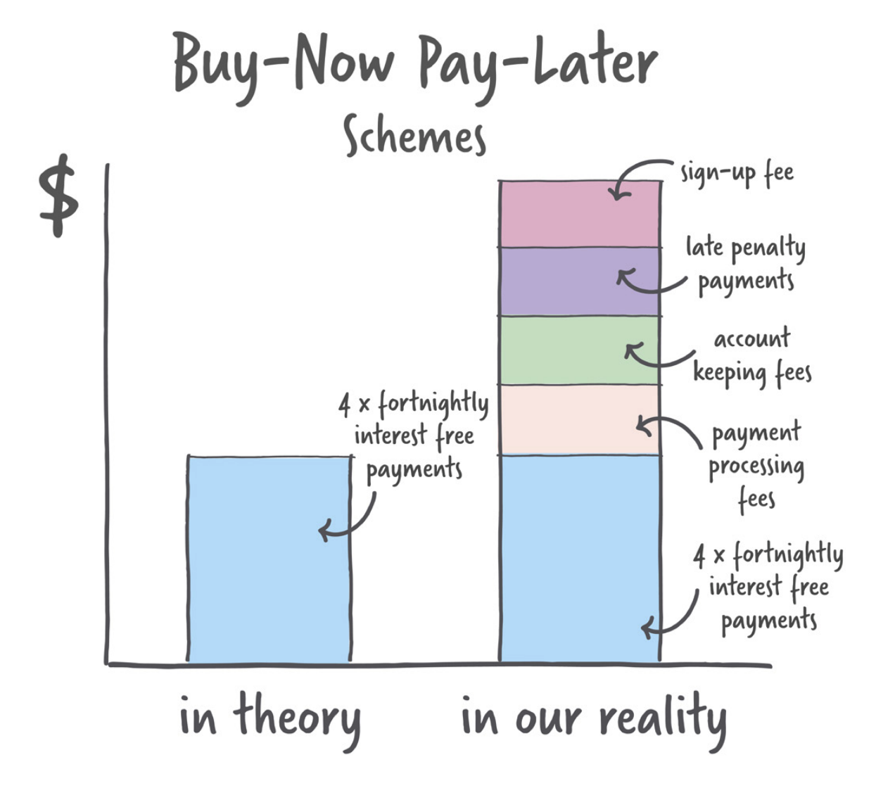 This comparison chart shows that while BNPL promises just four interest-free payments, the actual total cost often stacks up much higher due to hidden sign-up fees, processing charges, account maintenance fees, and late penalties.