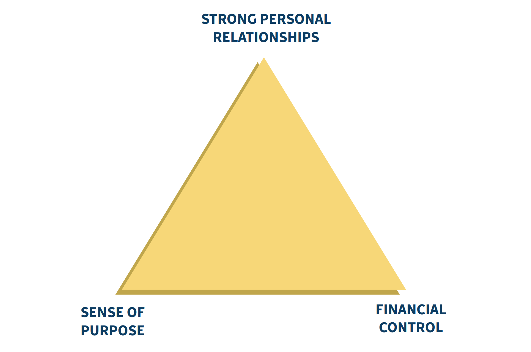 golden triangle of happiness image