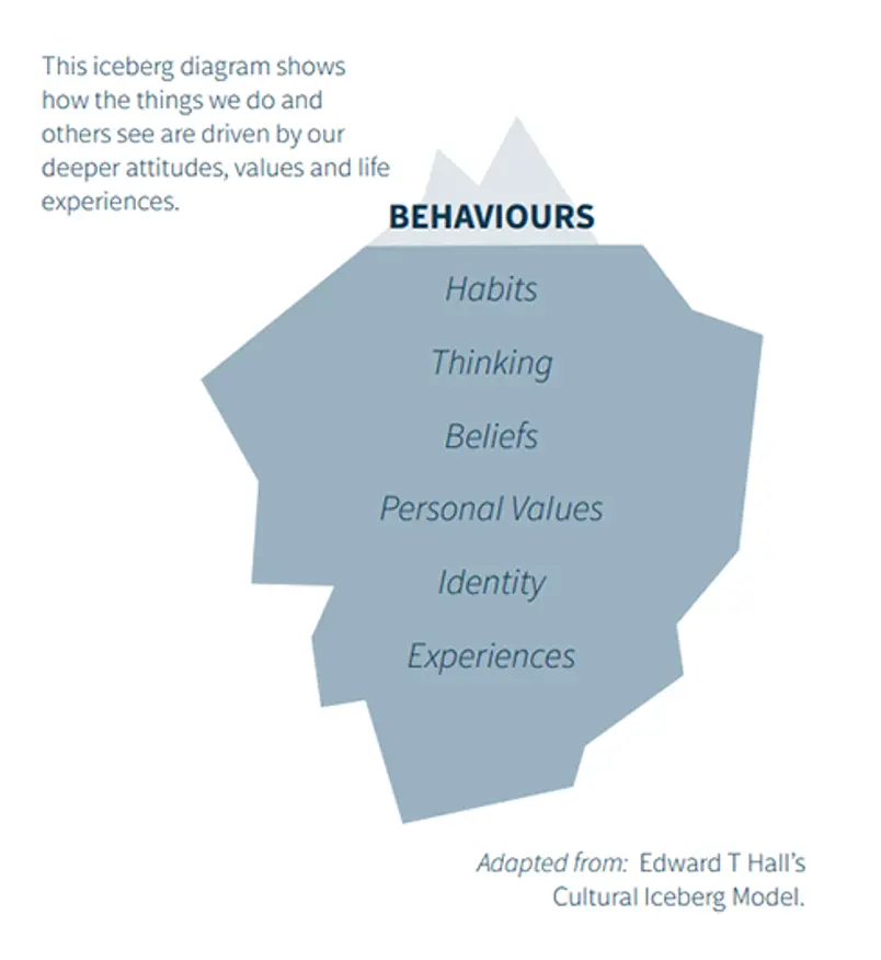 Culture Iceberg Model