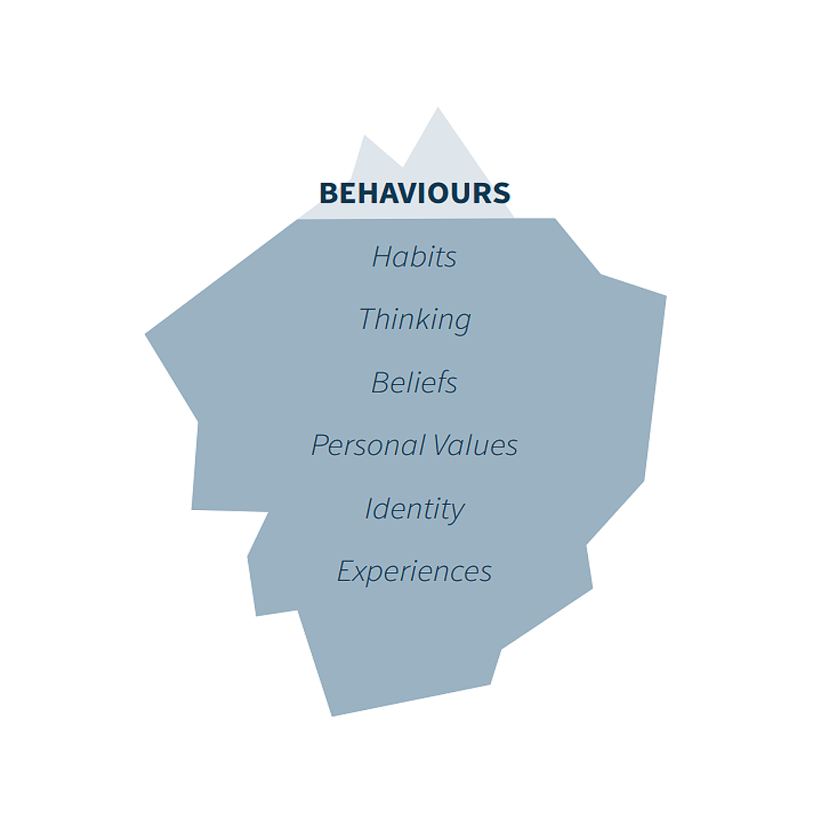 Adapted from: Edward T Hall&rsquo;s Cultural Iceberg Model.