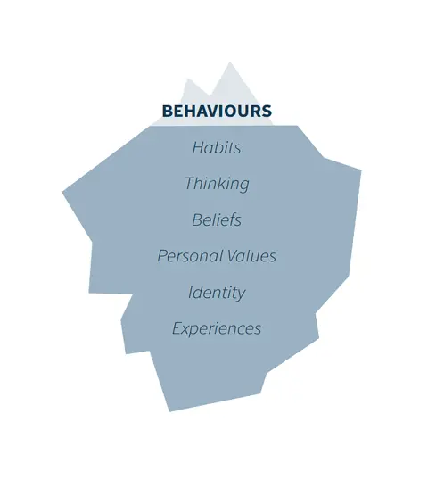 Adapted from: Edward T Hall’s Cultural Iceberg Model.